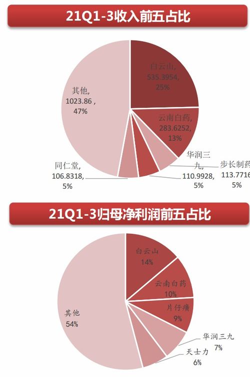 中药板块一枝独秀,中药行业顶层设计暗藏投资机会 中药板块今日持续走高成为市场几乎