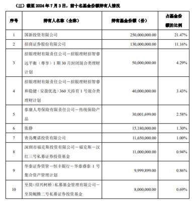 斥资7亿元,国新投资买入3只中证国新港股通央企红利ETF!均位列第一大持有人
