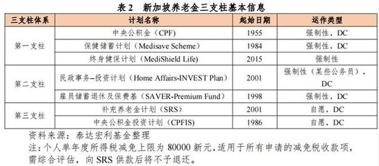 新加坡养老金制度经验