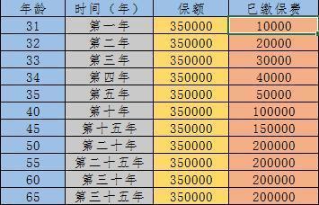 读了这篇文章,你就知道保险与投资类产品的区别了
