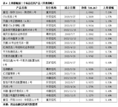 用益-净值周报:市场回调明显 超5成产品获负收益