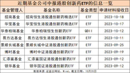8家基金公司出手!港股创新药类ETF密集申报