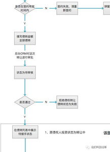 金融产品设计 投资放款