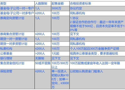 资管新规下的基金业:私募产品投资门槛提高,分级基金成绝唱
