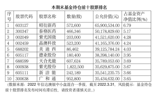 【最新】2022基金一季报出炉,围观投资老将曾国富最新观点