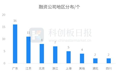 财联社创投通 2月半导体一级市场芯片设计领域最为活跃 13公司获投超亿元