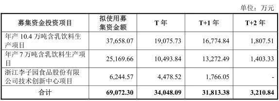 李子园闯关IPO 乳饮产品存缺陷的投资策划分析