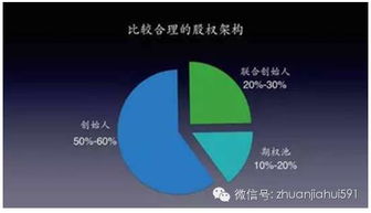 专家说丨代瑞红 投资人最看好的商业计划书与股权架构设计
